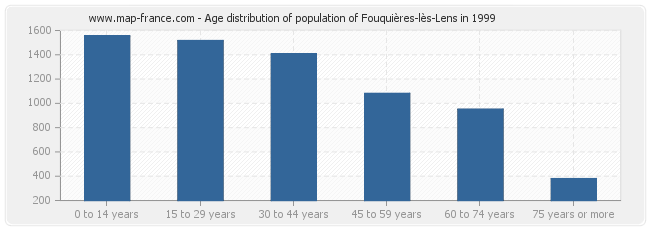 Age distribution of population of Fouquières-lès-Lens in 1999