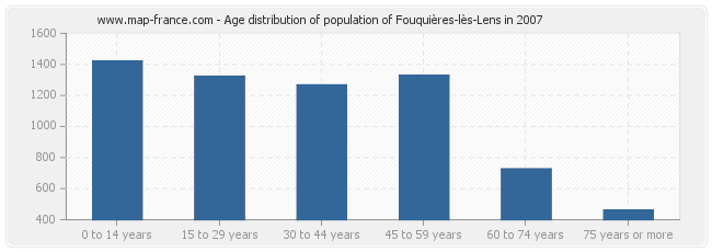 Age distribution of population of Fouquières-lès-Lens in 2007