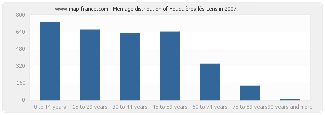 Men age distribution of Fouquières-lès-Lens in 2007