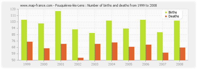Fouquières-lès-Lens : Number of births and deaths from 1999 to 2008