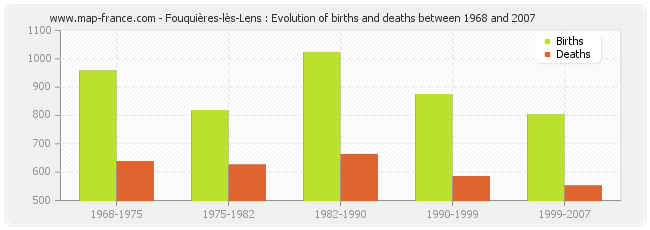 Fouquières-lès-Lens : Evolution of births and deaths between 1968 and 2007