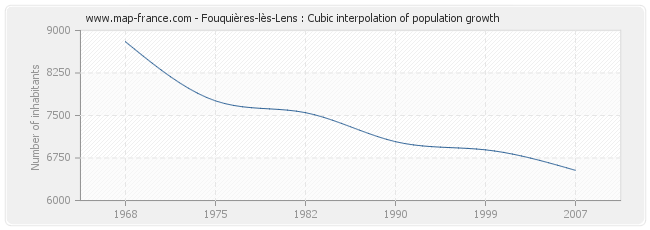 Fouquières-lès-Lens : Cubic interpolation of population growth
