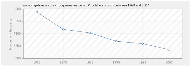 Population Fouquières-lès-Lens