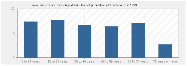 Age distribution of population of Framecourt in 1999