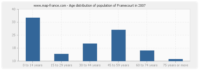 Age distribution of population of Framecourt in 2007