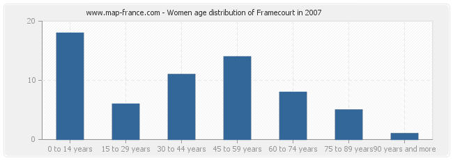 Women age distribution of Framecourt in 2007