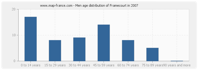 Men age distribution of Framecourt in 2007