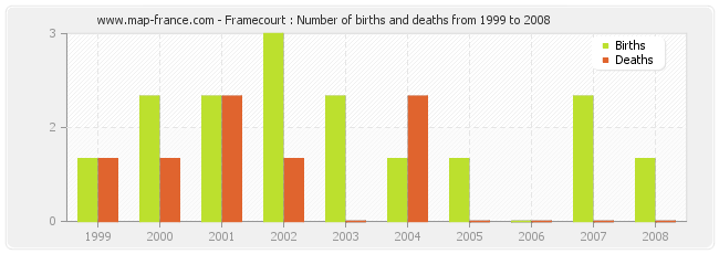 Framecourt : Number of births and deaths from 1999 to 2008