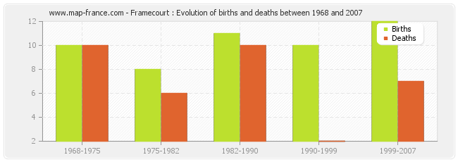 Framecourt : Evolution of births and deaths between 1968 and 2007