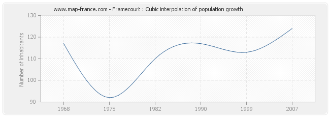 Framecourt : Cubic interpolation of population growth