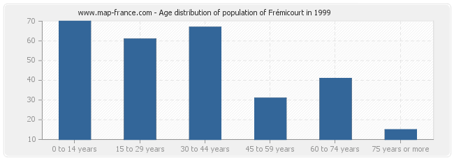 Age distribution of population of Frémicourt in 1999