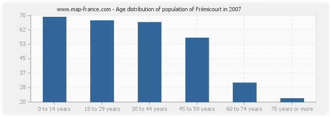 Age distribution of population of Frémicourt in 2007