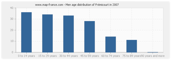 Men age distribution of Frémicourt in 2007