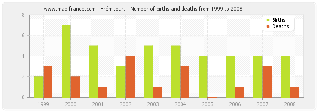 Frémicourt : Number of births and deaths from 1999 to 2008