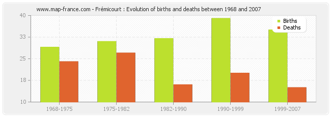 Frémicourt : Evolution of births and deaths between 1968 and 2007