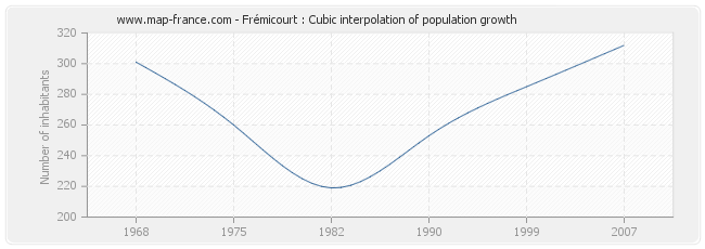 Frémicourt : Cubic interpolation of population growth