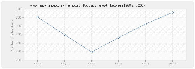 Population Frémicourt