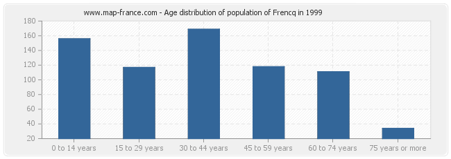 Age distribution of population of Frencq in 1999