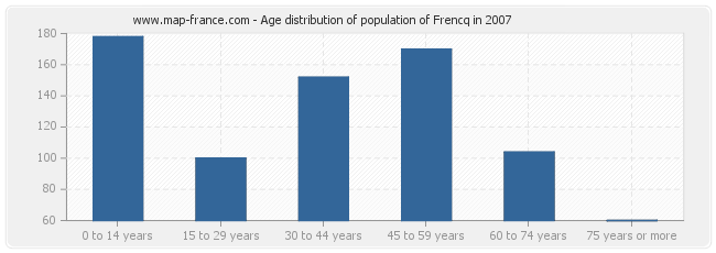 Age distribution of population of Frencq in 2007