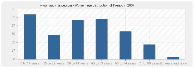 Women age distribution of Frencq in 2007