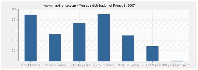 Men age distribution of Frencq in 2007