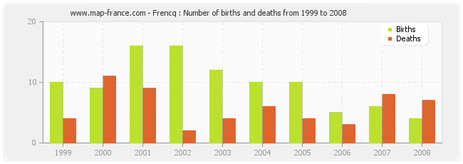 Frencq : Number of births and deaths from 1999 to 2008
