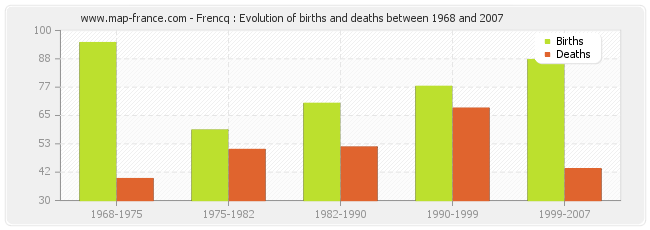 Frencq : Evolution of births and deaths between 1968 and 2007