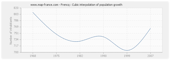 Frencq : Cubic interpolation of population growth