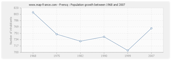 Population Frencq