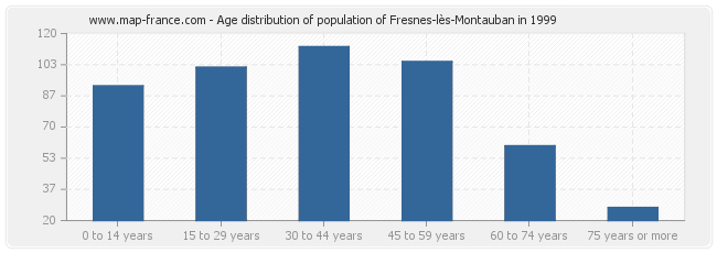 Age distribution of population of Fresnes-lès-Montauban in 1999