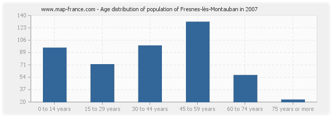 Age distribution of population of Fresnes-lès-Montauban in 2007