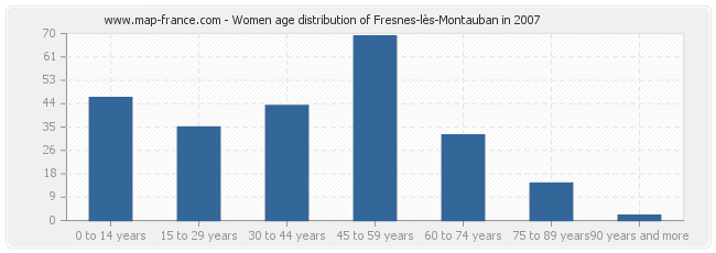 Women age distribution of Fresnes-lès-Montauban in 2007