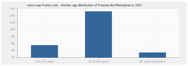 Women age distribution of Fresnes-lès-Montauban in 2007