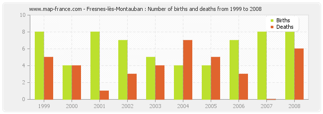 Fresnes-lès-Montauban : Number of births and deaths from 1999 to 2008