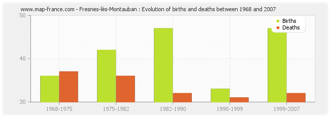 Fresnes-lès-Montauban : Evolution of births and deaths between 1968 and 2007