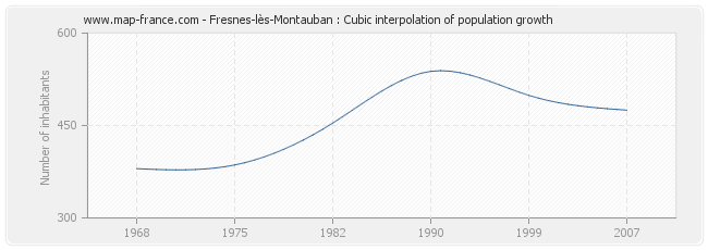Fresnes-lès-Montauban : Cubic interpolation of population growth