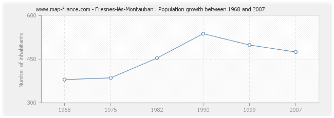 Population Fresnes-lès-Montauban