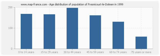 Age distribution of population of Fresnicourt-le-Dolmen in 1999