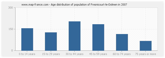 Age distribution of population of Fresnicourt-le-Dolmen in 2007