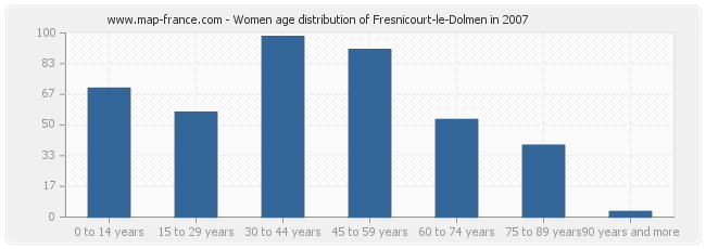 Women age distribution of Fresnicourt-le-Dolmen in 2007