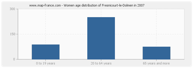Women age distribution of Fresnicourt-le-Dolmen in 2007