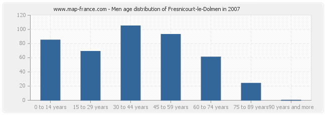 Men age distribution of Fresnicourt-le-Dolmen in 2007