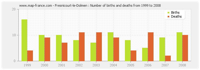 Fresnicourt-le-Dolmen : Number of births and deaths from 1999 to 2008