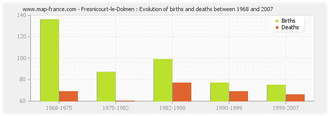 Fresnicourt-le-Dolmen : Evolution of births and deaths between 1968 and 2007