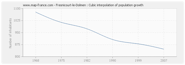 Fresnicourt-le-Dolmen : Cubic interpolation of population growth