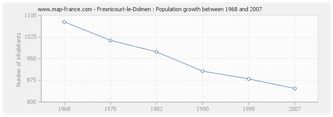 Population Fresnicourt-le-Dolmen