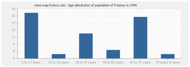 Age distribution of population of Fresnoy in 1999