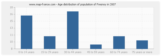 Age distribution of population of Fresnoy in 2007