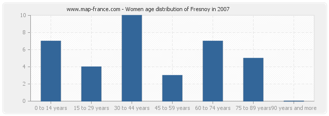 Women age distribution of Fresnoy in 2007