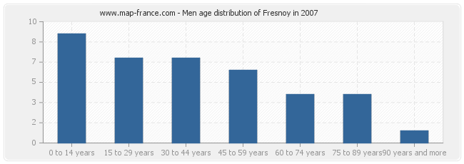 Men age distribution of Fresnoy in 2007